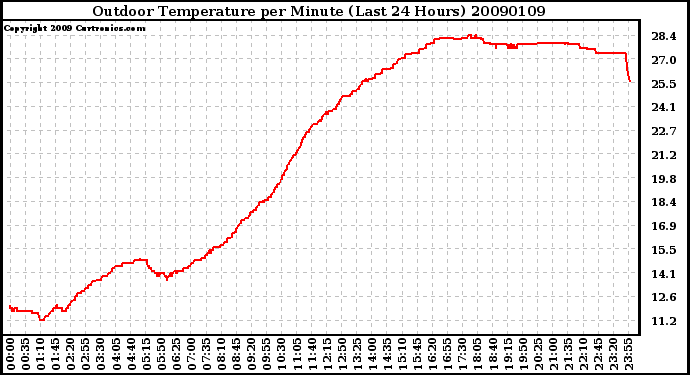 Milwaukee Weather Outdoor Temperature per Minute (Last 24 Hours)