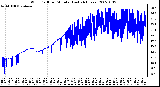 Milwaukee Weather Wind Chill per Minute (Last 24 Hours)