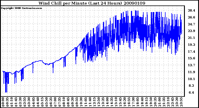 Milwaukee Weather Wind Chill per Minute (Last 24 Hours)