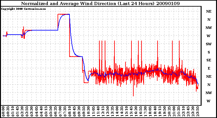 Milwaukee Weather Normalized and Average Wind Direction (Last 24 Hours)