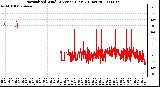 Milwaukee Weather Normalized Wind Direction (Last 24 Hours)