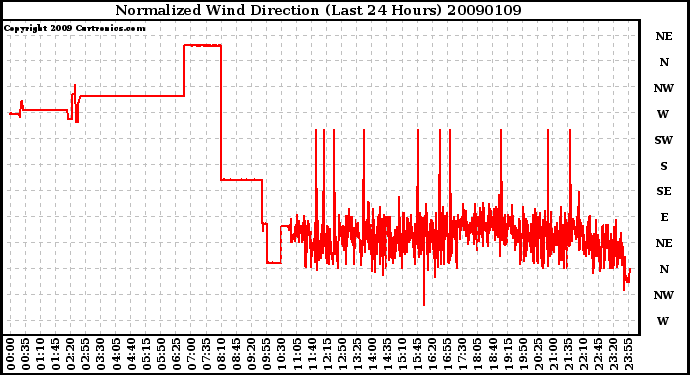 Milwaukee Weather Normalized Wind Direction (Last 24 Hours)