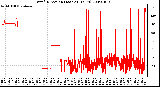 Milwaukee Weather Wind Direction (Last 24 Hours)