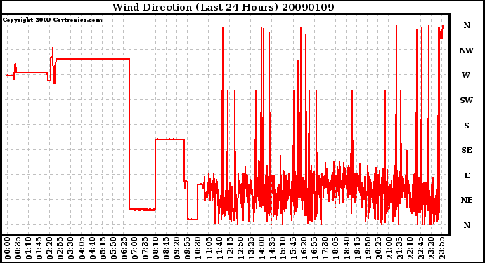 Milwaukee Weather Wind Direction (Last 24 Hours)