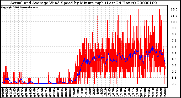 Milwaukee Weather Actual and Average Wind Speed by Minute mph (Last 24 Hours)