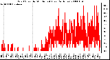 Milwaukee Weather Wind Speed by Minute mph (Last 24 Hours)