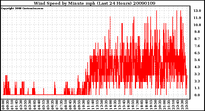 Milwaukee Weather Wind Speed by Minute mph (Last 24 Hours)