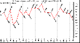 Milwaukee Weather 10 Minute Average Wind Speed (Last 4 Hours)