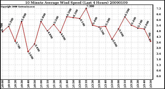 Milwaukee Weather 10 Minute Average Wind Speed (Last 4 Hours)