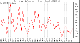 Milwaukee Weather Wind Speed by Minute mph (Last 1 Hour)