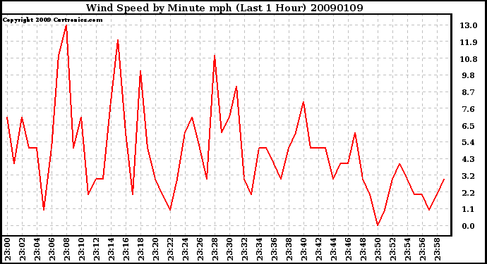 Milwaukee Weather Wind Speed by Minute mph (Last 1 Hour)