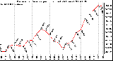 Milwaukee Weather Barometric Pressure per Hour (Last 24 Hours)