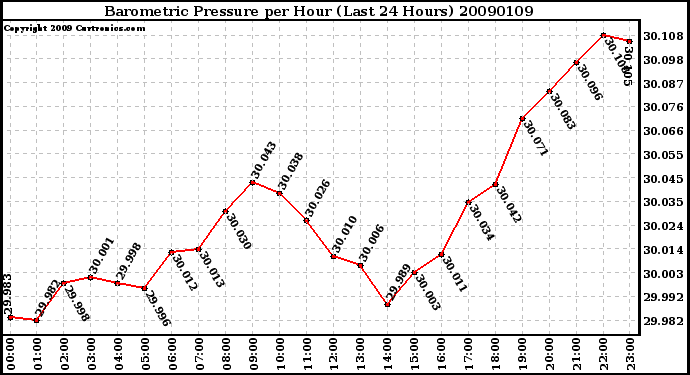 Milwaukee Weather Barometric Pressure per Hour (Last 24 Hours)