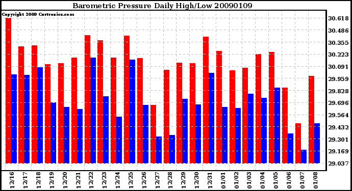 Milwaukee Weather Barometric Pressure Daily High/Low