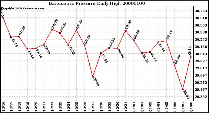 Milwaukee Weather Barometric Pressure Daily High