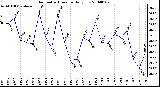 Milwaukee Weather Barometric Pressure Daily Low