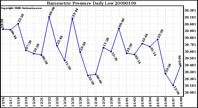 Milwaukee Weather Barometric Pressure Daily Low