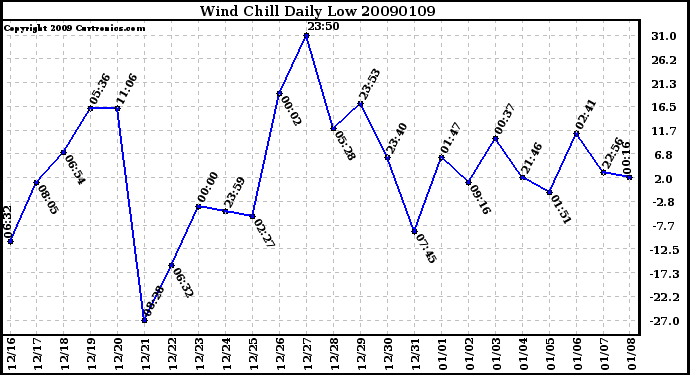 Milwaukee Weather Wind Chill Daily Low