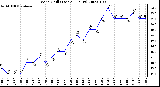 Milwaukee Weather Wind Chill (Last 24 Hours)