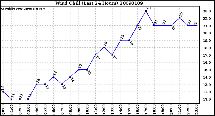 Milwaukee Weather Wind Chill (Last 24 Hours)