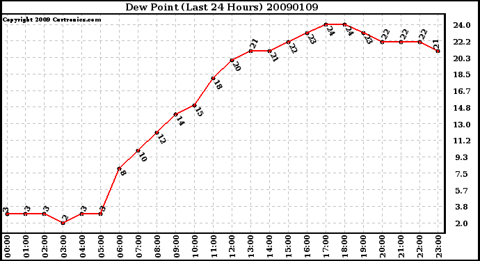 Milwaukee Weather Dew Point (Last 24 Hours)