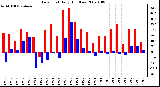 Milwaukee Weather Dew Point Daily High/Low