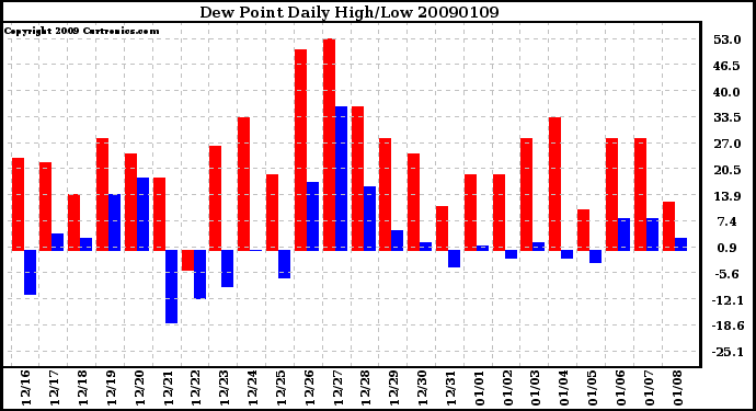 Milwaukee Weather Dew Point Daily High/Low