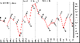 Milwaukee Weather Dew Point Daily High