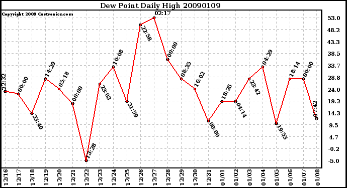 Milwaukee Weather Dew Point Daily High