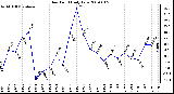 Milwaukee Weather Dew Point Daily Low