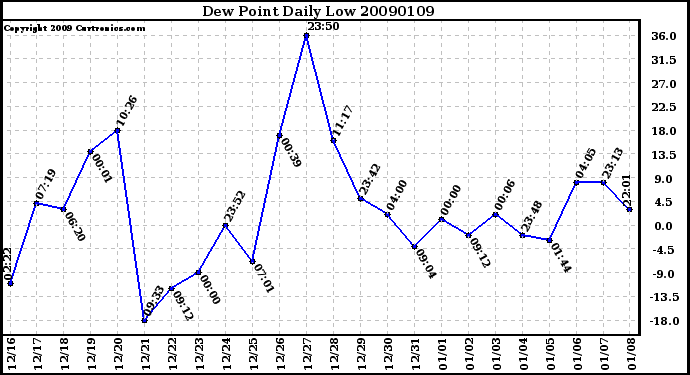 Milwaukee Weather Dew Point Daily Low