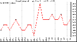 Milwaukee Weather Evapotranspiration per Day (Inches)