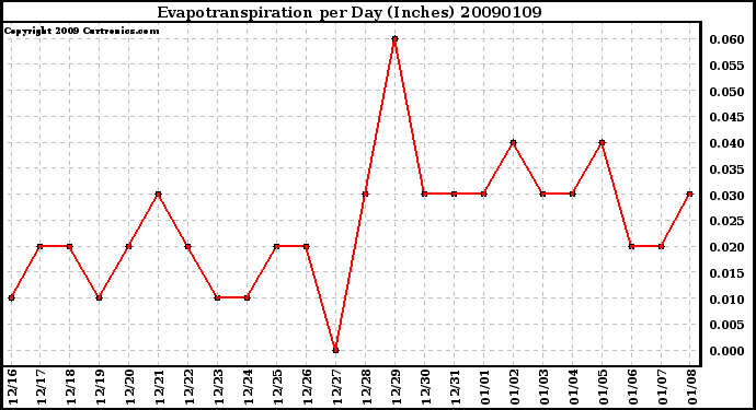 Milwaukee Weather Evapotranspiration per Day (Inches)