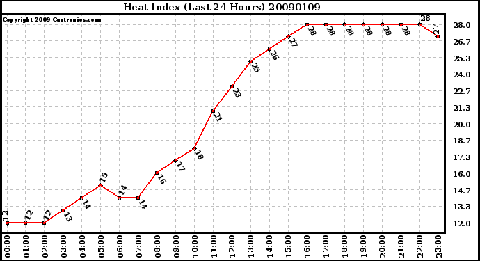 Milwaukee Weather Heat Index (Last 24 Hours)