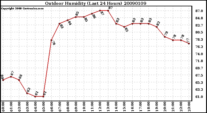 Milwaukee Weather Outdoor Humidity (Last 24 Hours)