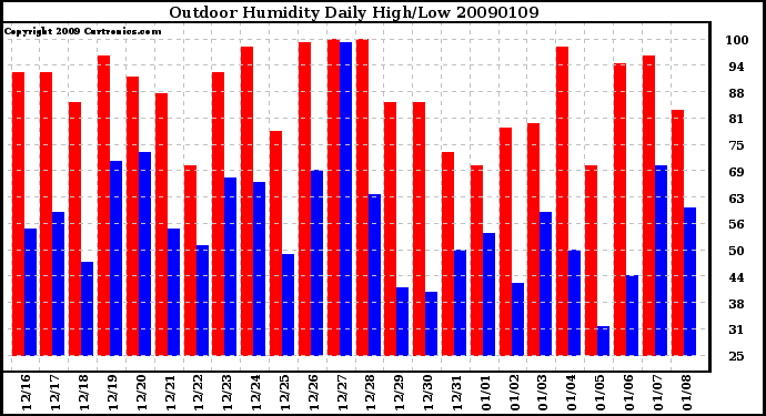 Milwaukee Weather Outdoor Humidity Daily High/Low