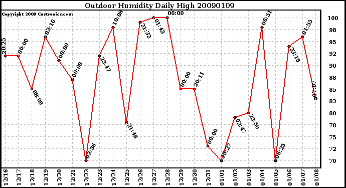 Milwaukee Weather Outdoor Humidity Daily High