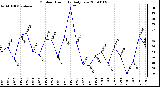 Milwaukee Weather Outdoor Humidity Daily Low