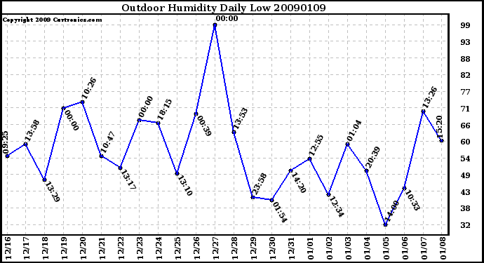 Milwaukee Weather Outdoor Humidity Daily Low