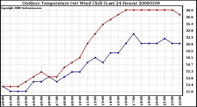 Milwaukee Weather Outdoor Temperature (vs) Wind Chill (Last 24 Hours)