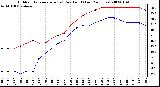 Milwaukee Weather Outdoor Temperature (vs) Dew Point (Last 24 Hours)