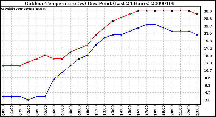 Milwaukee Weather Outdoor Temperature (vs) Dew Point (Last 24 Hours)