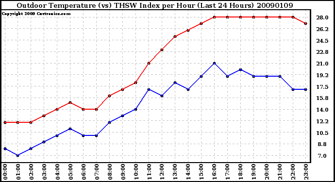 Milwaukee Weather Outdoor Temperature (vs) THSW Index per Hour (Last 24 Hours)