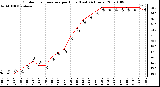 Milwaukee Weather Outdoor Temperature per Hour (Last 24 Hours)