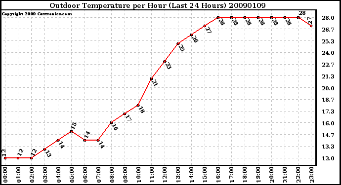 Milwaukee Weather Outdoor Temperature per Hour (Last 24 Hours)