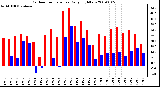 Milwaukee Weather Outdoor Temperature Daily High/Low