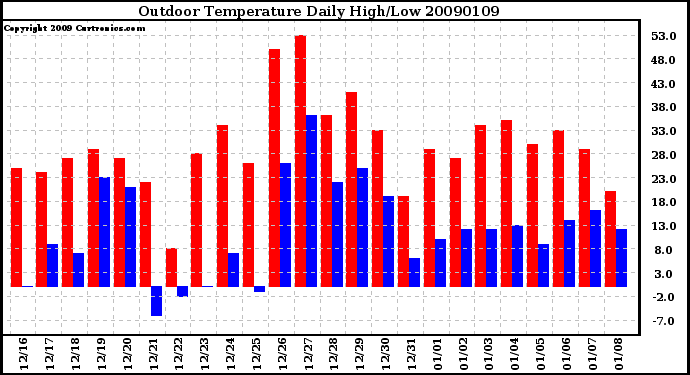 Milwaukee Weather Outdoor Temperature Daily High/Low