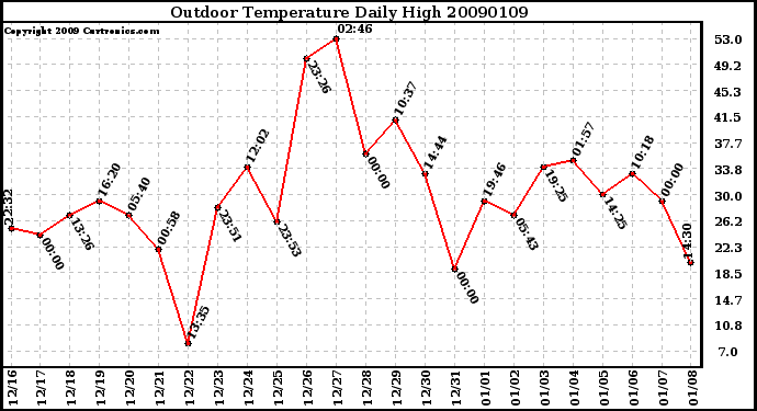 Milwaukee Weather Outdoor Temperature Daily High