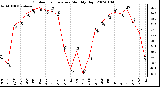 Milwaukee Weather Outdoor Temperature Monthly High