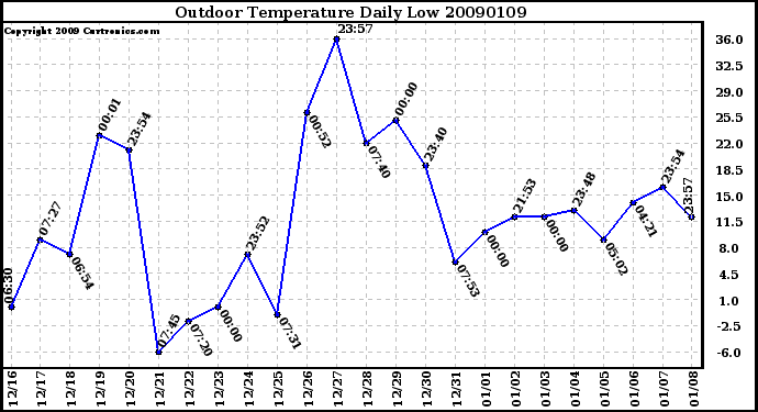 Milwaukee Weather Outdoor Temperature Daily Low